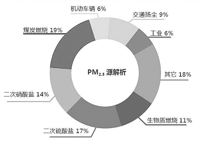 認(rèn)識(shí)PM2.5的產(chǎn)生、危害及防治